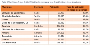 Alcalá, Utrera y Dos Hermanas, entre las más ciudades con mayor riesgo de pobreza